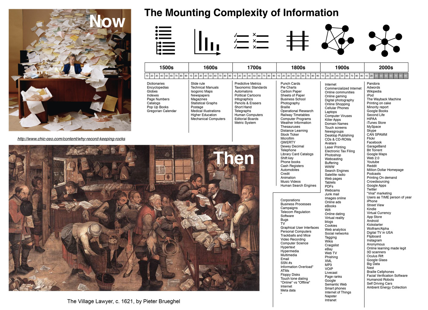 The Mounting Complexity of Information