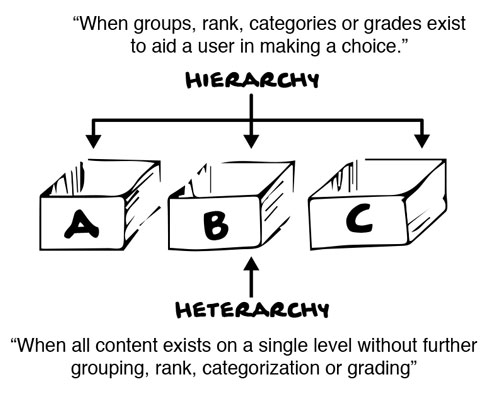 Illustration of three boxes labeled A, B, and C. Text above says "When groups, ranks, categories or grades exist to aid a user in making a choice." Hierarchy. The text below says Heterarchy "When all content exists on a single level without further grouping, rank, categorization or grading."