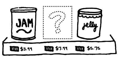 Illustration of a grocery store shelf. There are two cans of jelly and an empty space. There is a different price below both jars and the space.