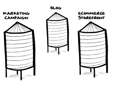 Illustration of three water towers labeled, Marketing Campaign, Blog, and eCommerce Storefront.