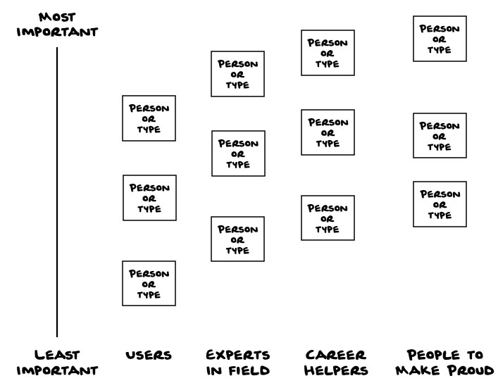 Illustration of a stakeholder prioritization matrix.
