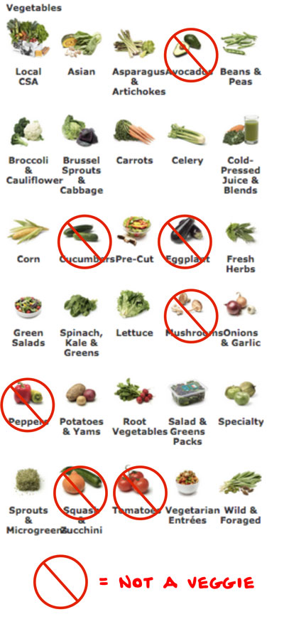 Images of several types of vegetables. At the bottom there is a cross out symbol labeled equals not a veggie. Avocados, Cucumbers, Eggplant, Mushrooms, Peppers, Squash and Zucchini, and Tomatoes all have the cross out symbol over them.