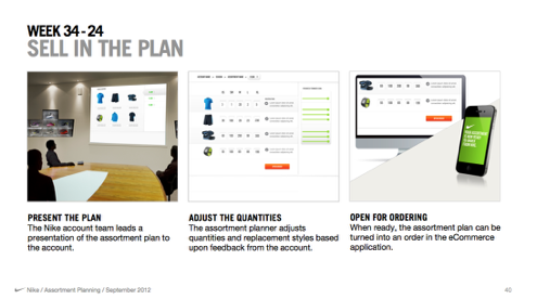 Three images for the Sell the Plan phase: The left is a presentation taking place in a room, labeled Present the Plan. The center is a digital interface labeled Adjust the Quantities. The left is a website and an app labeled Open for Ordering.
