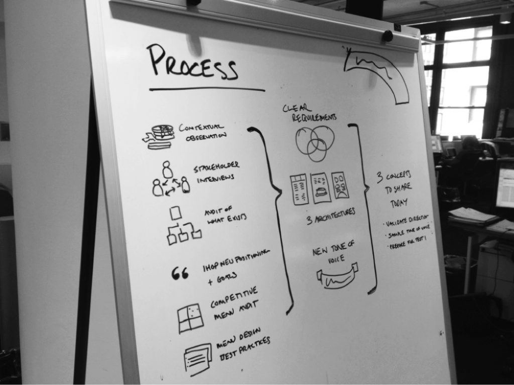 White board with the word Process and several steps for how to best move forward.