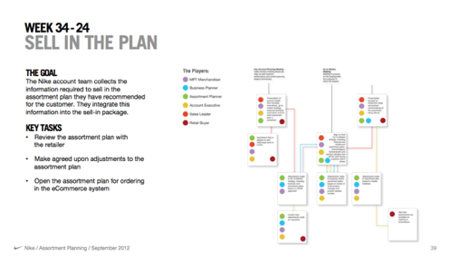 Process of selling the plan showing which roles will be needed for each step.