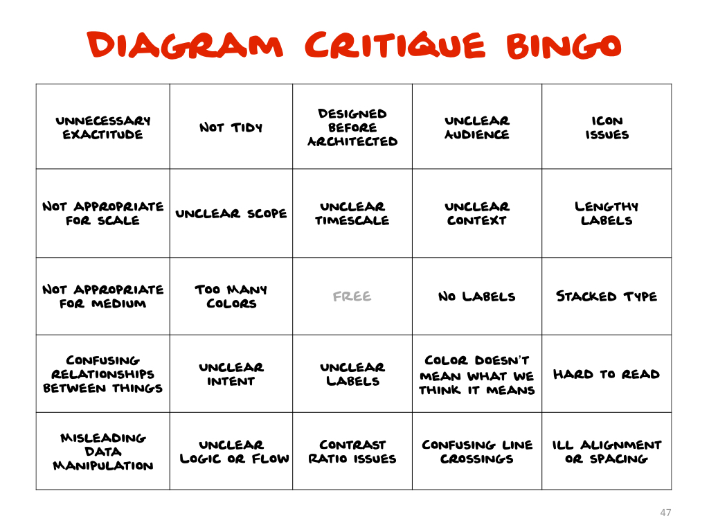 Diagram Critique Bingo game board.