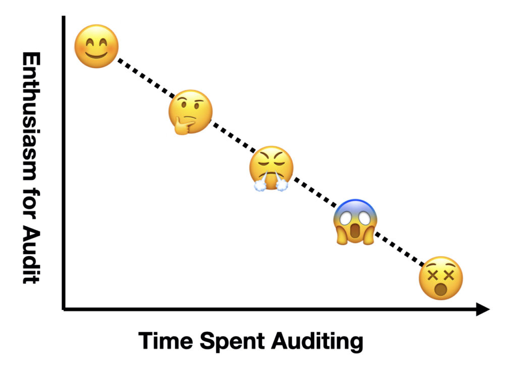A cheeky graph showing a slow rapid decline in enthusiasm for auditing over the time spent auditing -- using emojis to show the emotions associated.