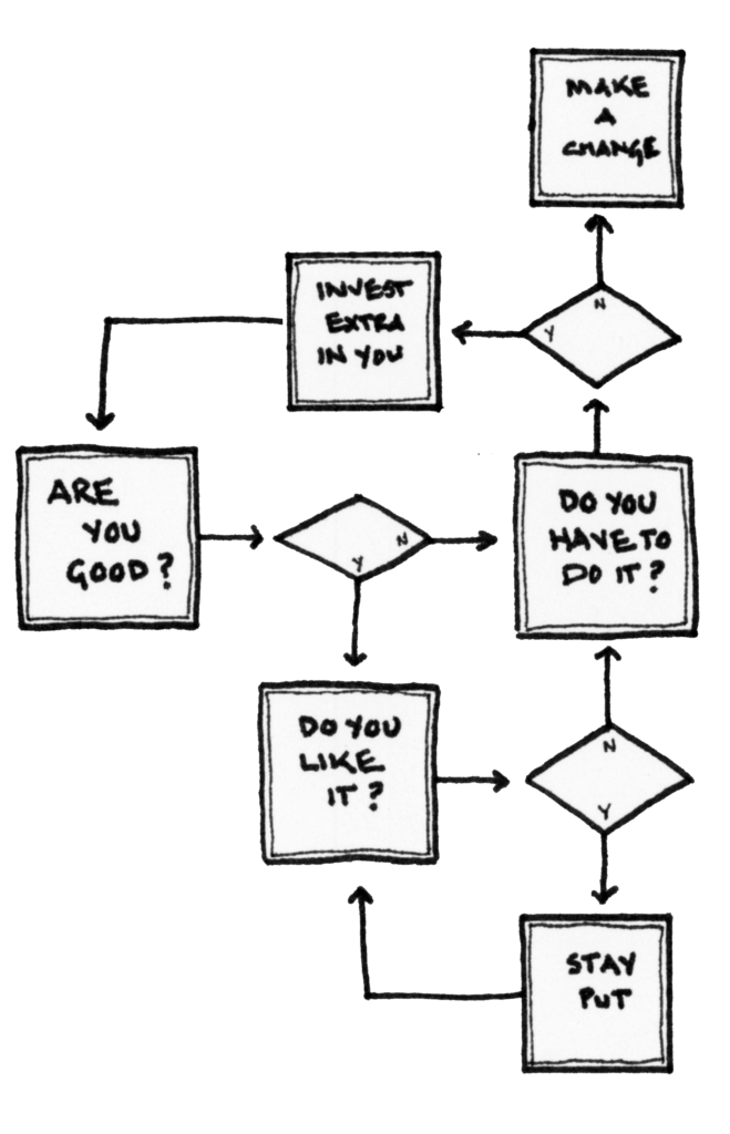 A flow chart starting with the question: Are you good? and taking the reader through the following paths.

Path 1: If Yes to Do you like it?
If yes to that, Stay Put.
If no to that, do you have to do it? 
If no to that make a change.
If yes to that Invest extra in yourself and keep asking yourself if you have to keep doing it.

Path 2: If No to are you good, Do you have to do it?

If yes to that Invest extra in yourself and keep asking yourself if you have to keep doing it.

if no to that, make a change.
