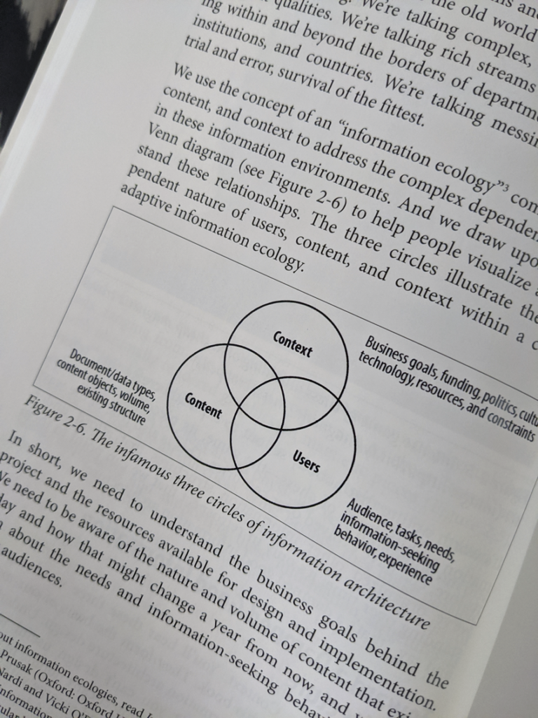 a photo of a page from Information Architecture for the Web and Beyond, in which the Figure 2-6 is introduced as the infamous three circles of information architecture. 