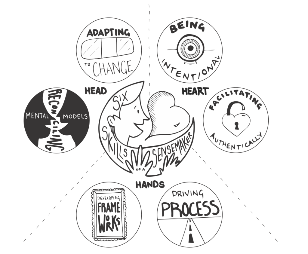 A circular arrangement of 6 six badges. In the center is a person in profile with a heart and two hands. The words Six Skills of a Sensemaker are set into the drawing. 

The circle is divided into thirds, and labeled Heart, Head and Hands. 

Within each third are two skills represented as badges. 

Within heart is being intentional and facilitating authentically. Within Hands is driving process and developing frameworks. Within head is adapting to change and reconciling mental models.
