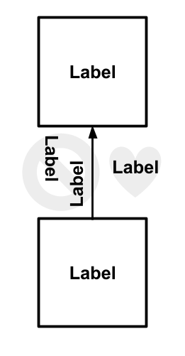 A flow diagram showing a up vertical arrow with three label options. The option to not rotate has a heart icon, indicating the authors preference