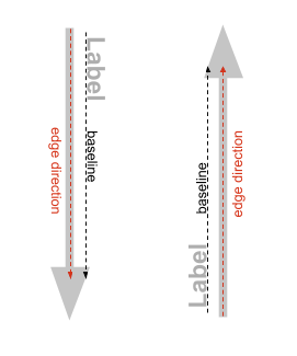 Two arrows, one facing up the other facing down. The following elements are highlighted for visual reference: Label + Baseline + Edge direction