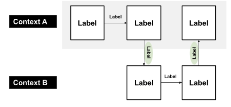 A journey map style diagram using the word Label as the content. It has been laid out to show how an up and down arrow might have type set inconsistently to be more understandable. 
