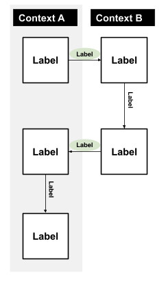 A swim lane style diagram using the word Label as the content. It has been laid out to show how left and right pointing arrow might have type set inconsistently to be more understandable. 