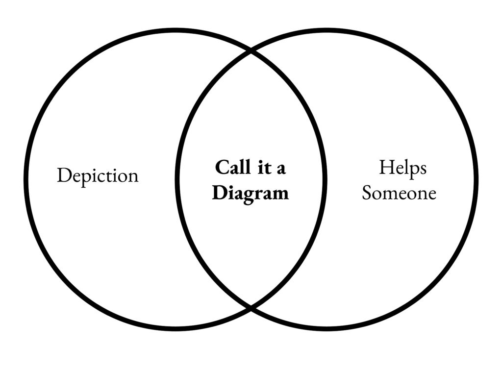 Literal ALT: A Venn Diagram showing "Call it a diagram" at the intersection of Depiction and Helps Someone.

Nuanced ALT: A simple (and perhaps cheeky) diagram defining the concept of diagram as a depiction that helps someone. 