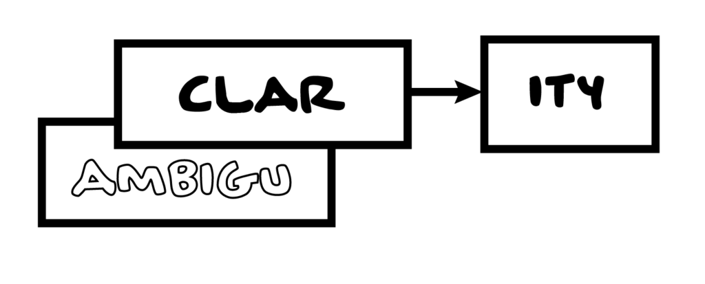 A simple flow diagram showing "Clar" being swapped for "Ambigu" next to the box representing "ity" 

Meaning: clarity in the face of ambiguity.
