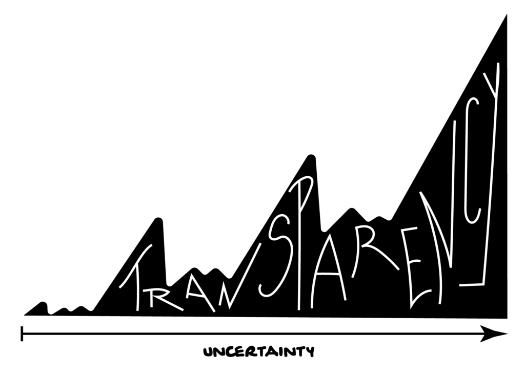 a line graph where the shape created by the three waves is filled in with hand lettering of the word transparency and the horizontal axis is labeled uncertainty.