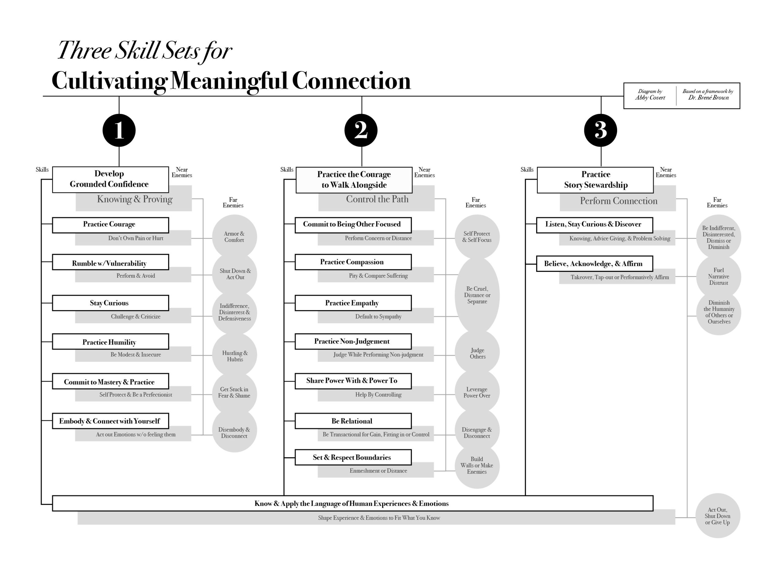 A hierarchy diagram of the skills within each of three skillsets for cultivating meaningful connection. Based on the work of Dr. Brene Brown.