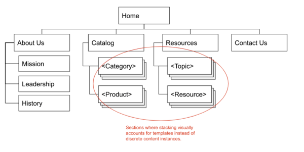 Sitemaps For Beginners - Abby Covert, Information Architect