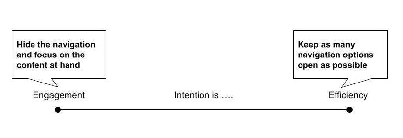 A continuum labeled intention with two ends, one labeled engagement and the other labeled efficiency. There are two callouts one each end reinforcing the point made above.