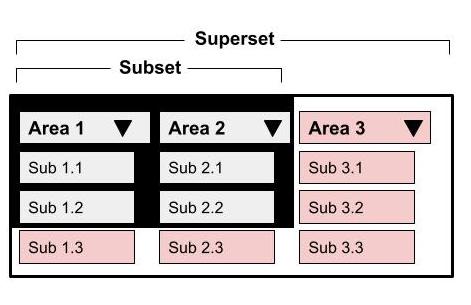 Depiction of superset and subset concept in a table.