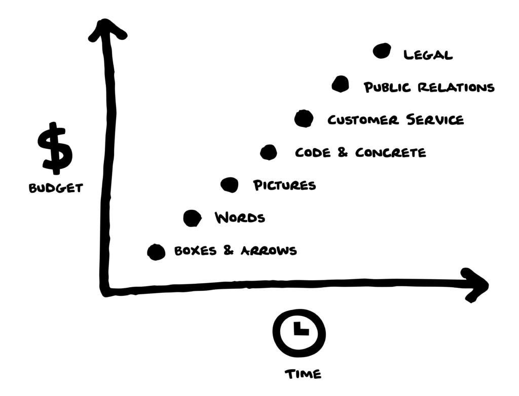 Time versus money plot graph