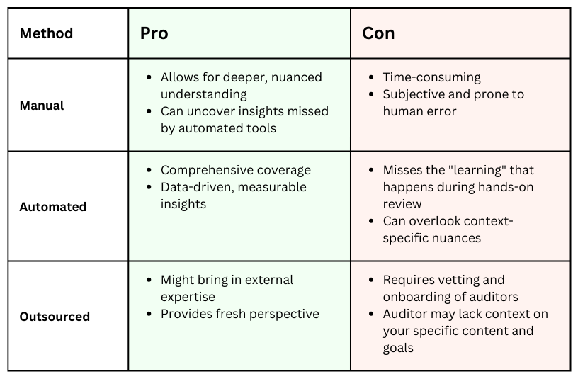 Type of Auditing	Pro	Con
Manual	- Allows for deeper, nuanced understanding
- Can uncover insights missed by automated tools	- Time-consuming
- Subjective and prone to human error
Automated	- Comprehensive coverage
- Data-driven, measurable insights	- Misses the "learning" that happens during hands-on review  
- Can overlook context-specific nuances
Outsourced	- Might bring in external expertise
- Provides fresh perspective	- Requires vetting and onboarding of auditors
- Auditor may lack context on your specific content and goals